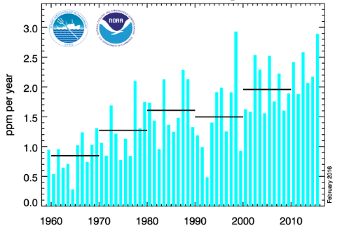 Avec El Nino, une croissance de la concentration de CO2 de 4-5 ppm en 2016 est possible. Doc. NOAA