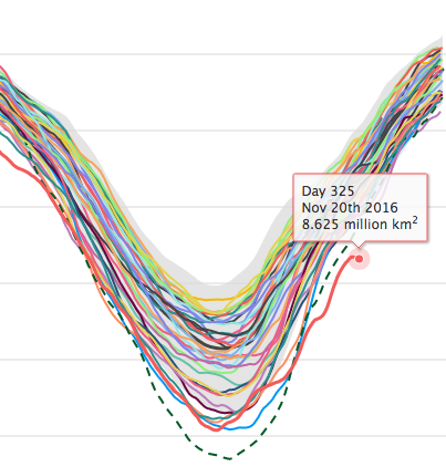 Evolution de la superficie de glace de mer en Arctique. L’année 2016 est en rouge. la superficie se réduit entre le 16 et le 20 novembre malgré l’arrivée de la nuit polaire… Doc. NSIDC