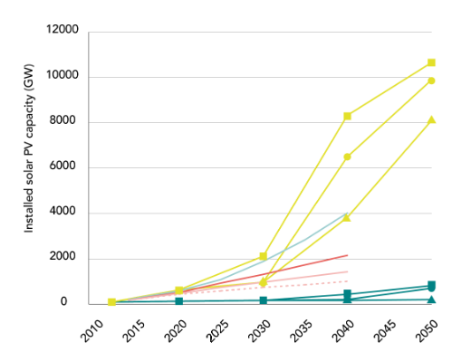 En jaune, scénarios d'évoluton de la puissance installée de solaire photovaltaïque selon l'étude. Doc. CTI-GI